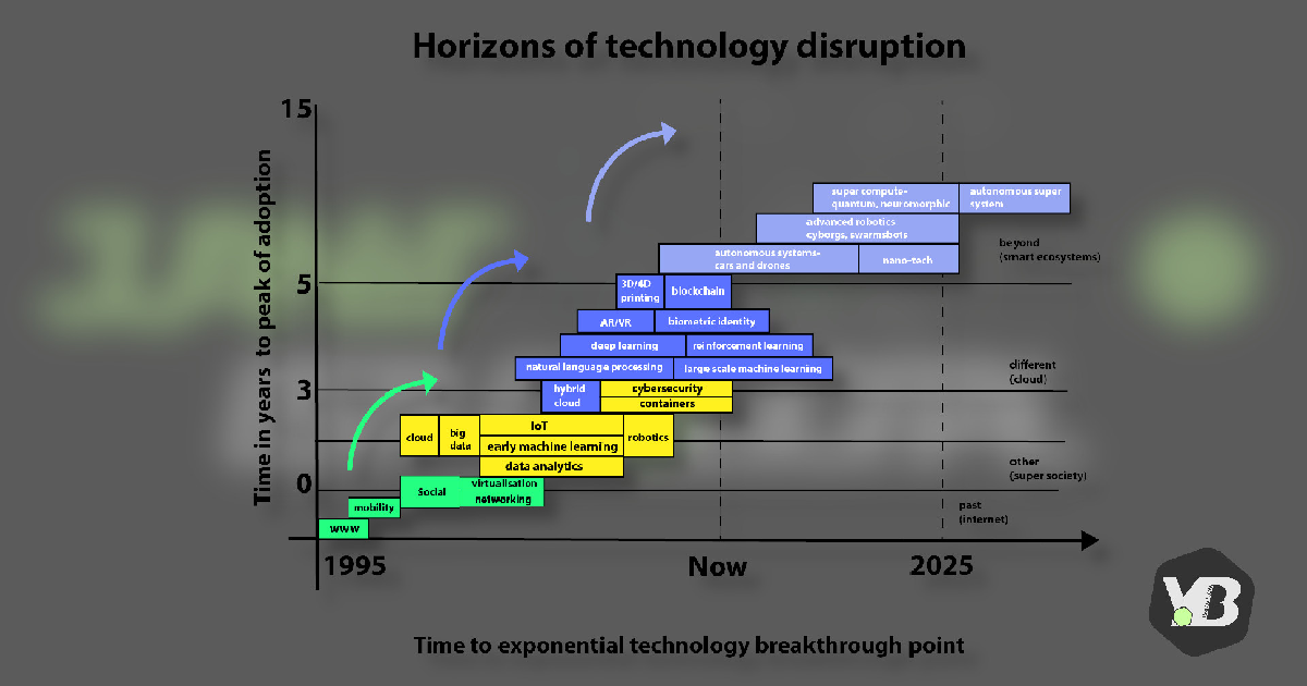 Featured image for ¿Què es la Disrupciòn Tecnologìca?